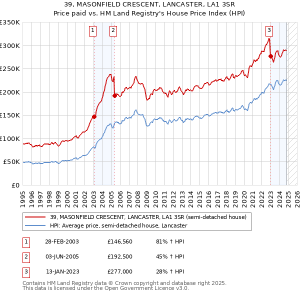 39, MASONFIELD CRESCENT, LANCASTER, LA1 3SR: Price paid vs HM Land Registry's House Price Index