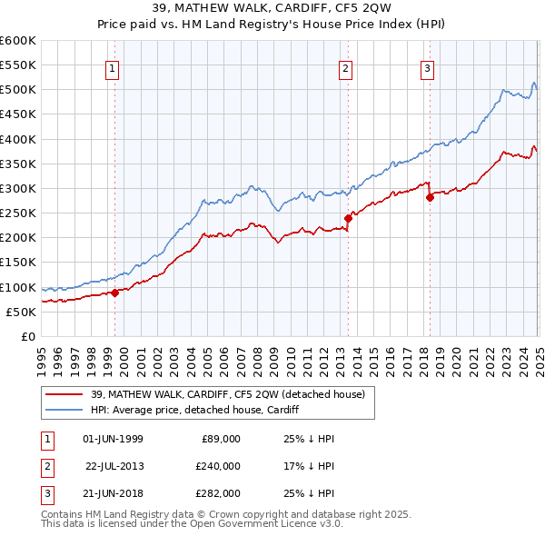 39, MATHEW WALK, CARDIFF, CF5 2QW: Price paid vs HM Land Registry's House Price Index