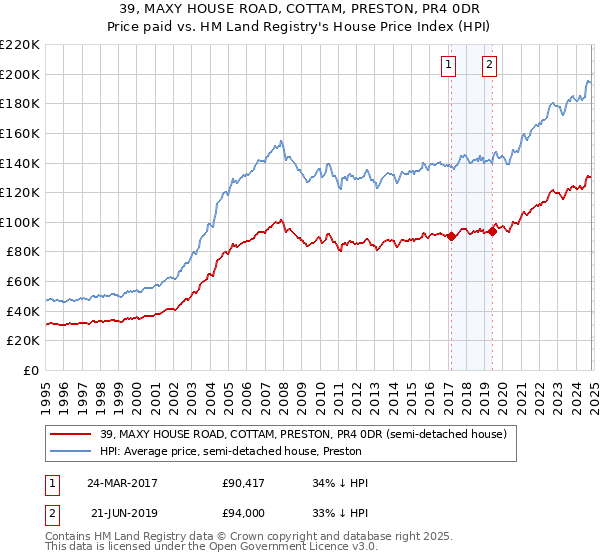 39, MAXY HOUSE ROAD, COTTAM, PRESTON, PR4 0DR: Price paid vs HM Land Registry's House Price Index