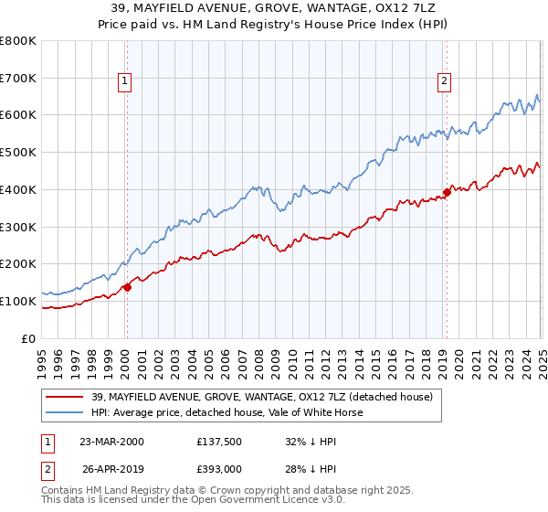 39, MAYFIELD AVENUE, GROVE, WANTAGE, OX12 7LZ: Price paid vs HM Land Registry's House Price Index