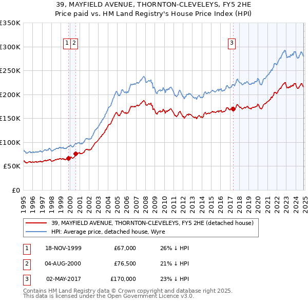 39, MAYFIELD AVENUE, THORNTON-CLEVELEYS, FY5 2HE: Price paid vs HM Land Registry's House Price Index