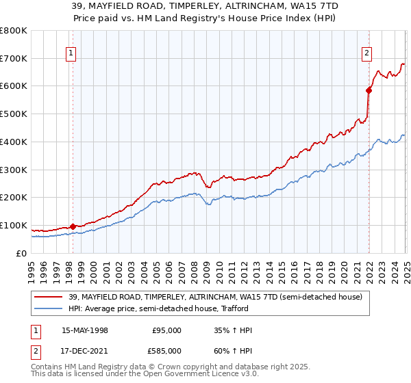 39, MAYFIELD ROAD, TIMPERLEY, ALTRINCHAM, WA15 7TD: Price paid vs HM Land Registry's House Price Index