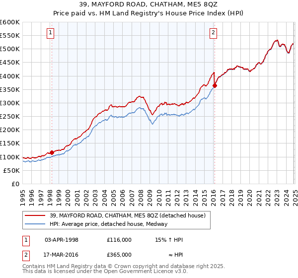 39, MAYFORD ROAD, CHATHAM, ME5 8QZ: Price paid vs HM Land Registry's House Price Index