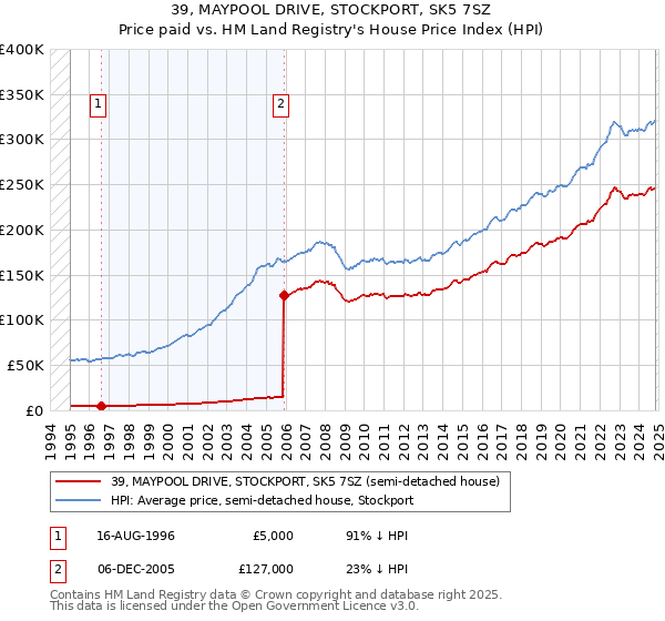 39, MAYPOOL DRIVE, STOCKPORT, SK5 7SZ: Price paid vs HM Land Registry's House Price Index