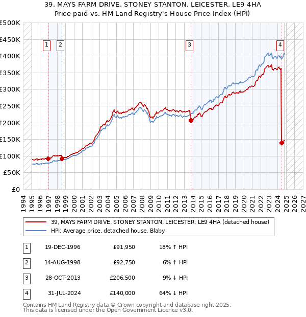 39, MAYS FARM DRIVE, STONEY STANTON, LEICESTER, LE9 4HA: Price paid vs HM Land Registry's House Price Index