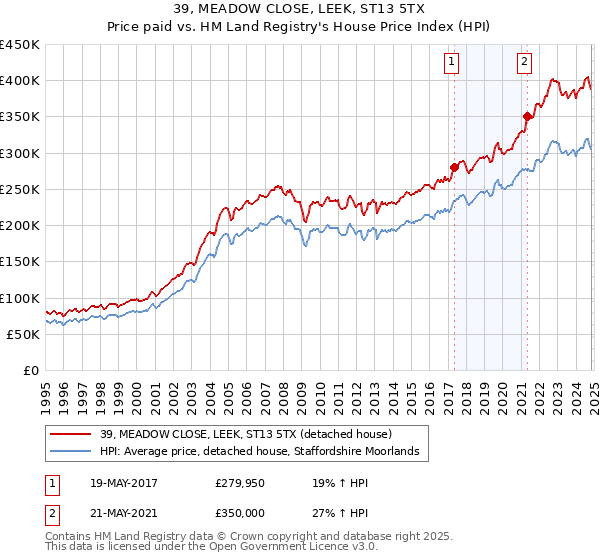 39, MEADOW CLOSE, LEEK, ST13 5TX: Price paid vs HM Land Registry's House Price Index