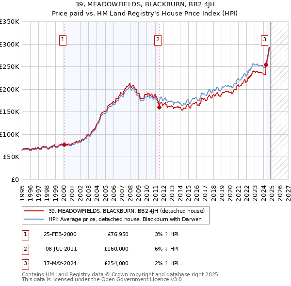 39, MEADOWFIELDS, BLACKBURN, BB2 4JH: Price paid vs HM Land Registry's House Price Index