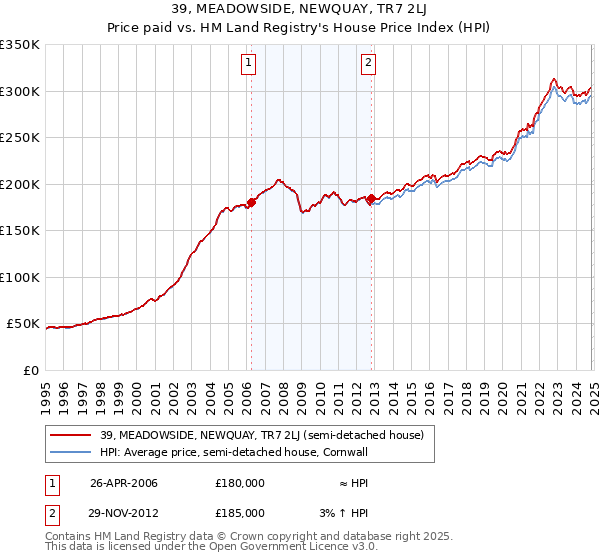 39, MEADOWSIDE, NEWQUAY, TR7 2LJ: Price paid vs HM Land Registry's House Price Index