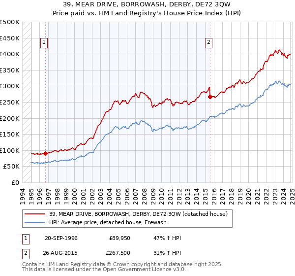 39, MEAR DRIVE, BORROWASH, DERBY, DE72 3QW: Price paid vs HM Land Registry's House Price Index