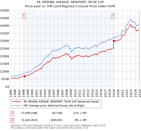 39, MEDINA AVENUE, NEWPORT, PO30 1HF: Price paid vs HM Land Registry's House Price Index