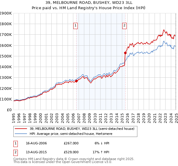 39, MELBOURNE ROAD, BUSHEY, WD23 3LL: Price paid vs HM Land Registry's House Price Index