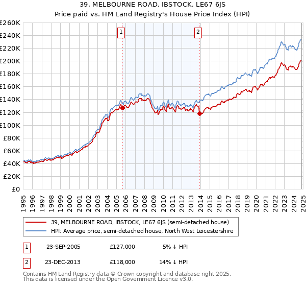 39, MELBOURNE ROAD, IBSTOCK, LE67 6JS: Price paid vs HM Land Registry's House Price Index