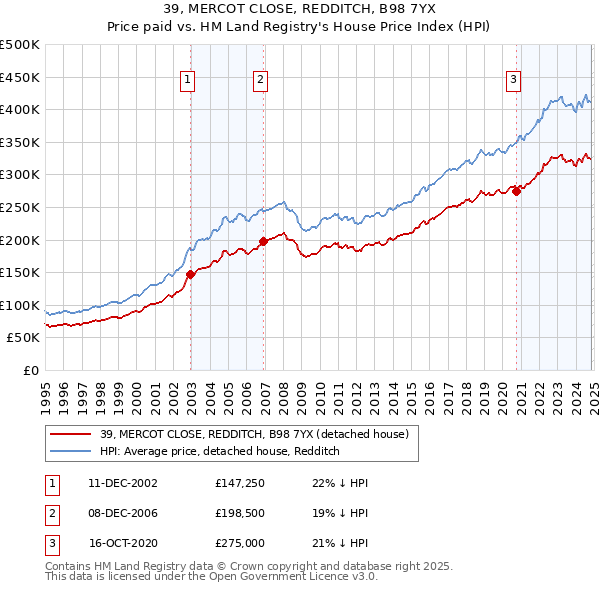 39, MERCOT CLOSE, REDDITCH, B98 7YX: Price paid vs HM Land Registry's House Price Index