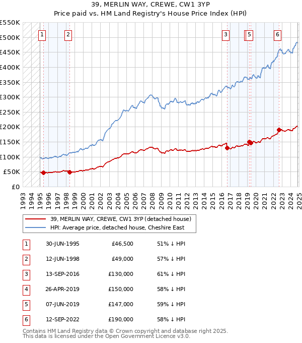 39, MERLIN WAY, CREWE, CW1 3YP: Price paid vs HM Land Registry's House Price Index