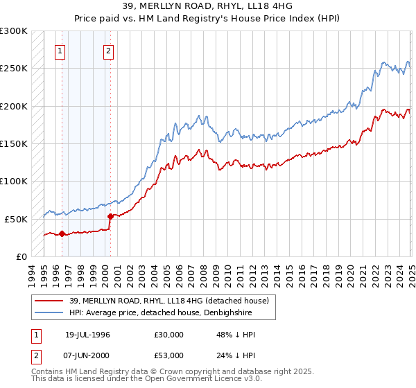 39, MERLLYN ROAD, RHYL, LL18 4HG: Price paid vs HM Land Registry's House Price Index