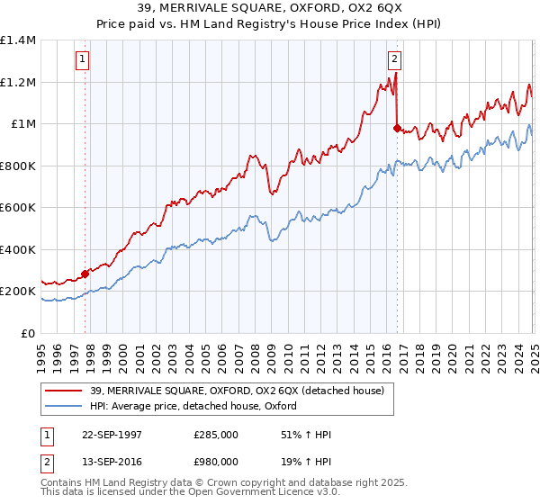 39, MERRIVALE SQUARE, OXFORD, OX2 6QX: Price paid vs HM Land Registry's House Price Index