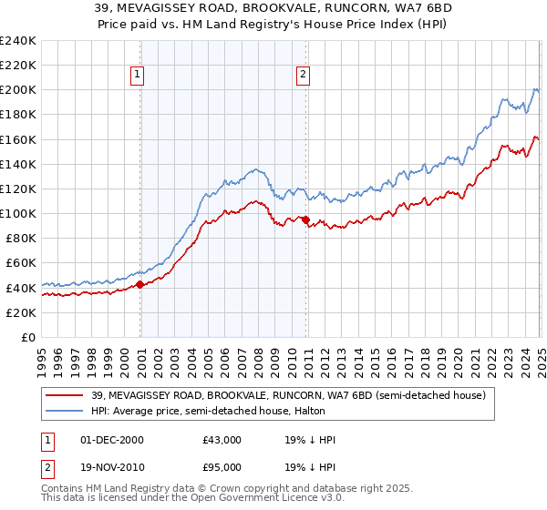 39, MEVAGISSEY ROAD, BROOKVALE, RUNCORN, WA7 6BD: Price paid vs HM Land Registry's House Price Index