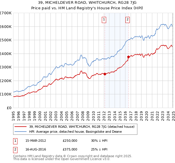 39, MICHELDEVER ROAD, WHITCHURCH, RG28 7JG: Price paid vs HM Land Registry's House Price Index