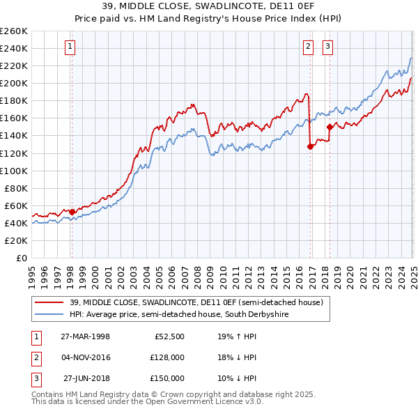 39, MIDDLE CLOSE, SWADLINCOTE, DE11 0EF: Price paid vs HM Land Registry's House Price Index