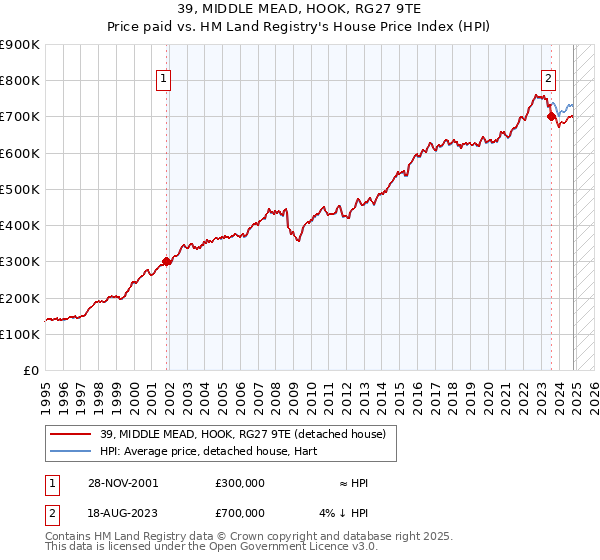 39, MIDDLE MEAD, HOOK, RG27 9TE: Price paid vs HM Land Registry's House Price Index