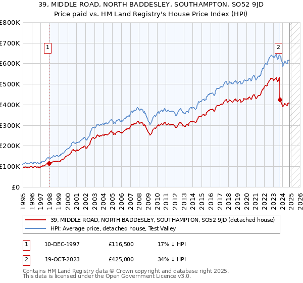 39, MIDDLE ROAD, NORTH BADDESLEY, SOUTHAMPTON, SO52 9JD: Price paid vs HM Land Registry's House Price Index