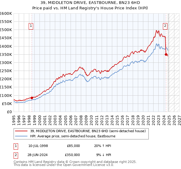 39, MIDDLETON DRIVE, EASTBOURNE, BN23 6HD: Price paid vs HM Land Registry's House Price Index