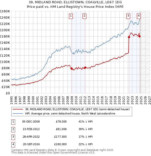 39, MIDLAND ROAD, ELLISTOWN, COALVILLE, LE67 1EG: Price paid vs HM Land Registry's House Price Index