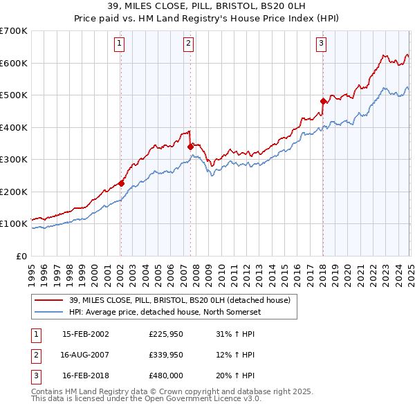 39, MILES CLOSE, PILL, BRISTOL, BS20 0LH: Price paid vs HM Land Registry's House Price Index