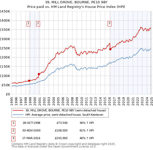 39, MILL DROVE, BOURNE, PE10 9BY: Price paid vs HM Land Registry's House Price Index