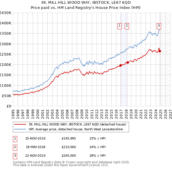 39, MILL HILL WOOD WAY, IBSTOCK, LE67 6QD: Price paid vs HM Land Registry's House Price Index