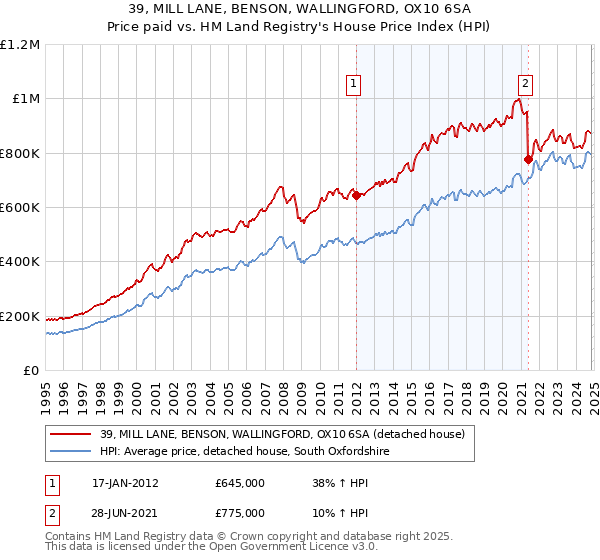 39, MILL LANE, BENSON, WALLINGFORD, OX10 6SA: Price paid vs HM Land Registry's House Price Index