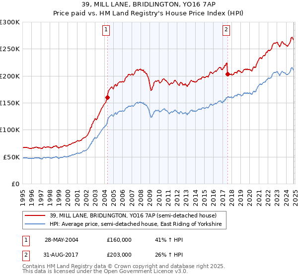 39, MILL LANE, BRIDLINGTON, YO16 7AP: Price paid vs HM Land Registry's House Price Index