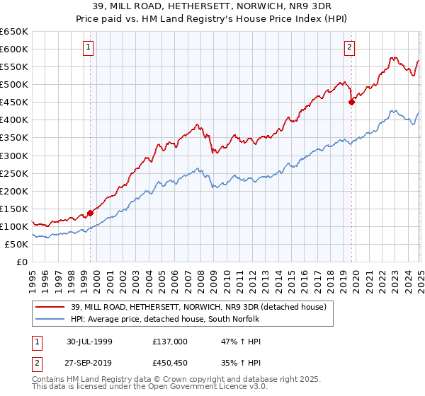 39, MILL ROAD, HETHERSETT, NORWICH, NR9 3DR: Price paid vs HM Land Registry's House Price Index