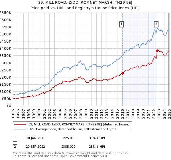 39, MILL ROAD, LYDD, ROMNEY MARSH, TN29 9EJ: Price paid vs HM Land Registry's House Price Index