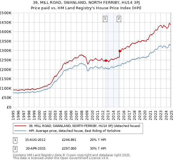 39, MILL ROAD, SWANLAND, NORTH FERRIBY, HU14 3PJ: Price paid vs HM Land Registry's House Price Index