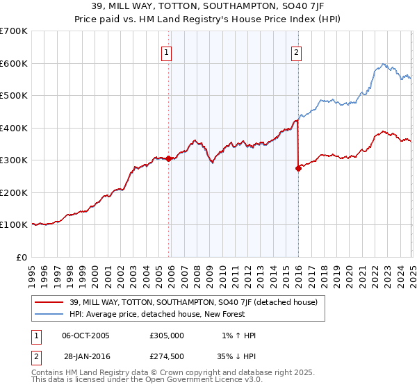 39, MILL WAY, TOTTON, SOUTHAMPTON, SO40 7JF: Price paid vs HM Land Registry's House Price Index