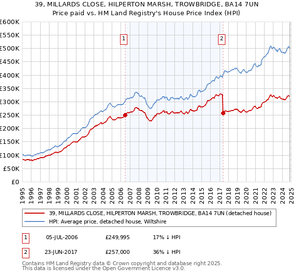 39, MILLARDS CLOSE, HILPERTON MARSH, TROWBRIDGE, BA14 7UN: Price paid vs HM Land Registry's House Price Index