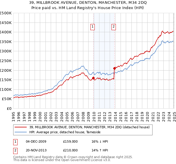 39, MILLBROOK AVENUE, DENTON, MANCHESTER, M34 2DQ: Price paid vs HM Land Registry's House Price Index