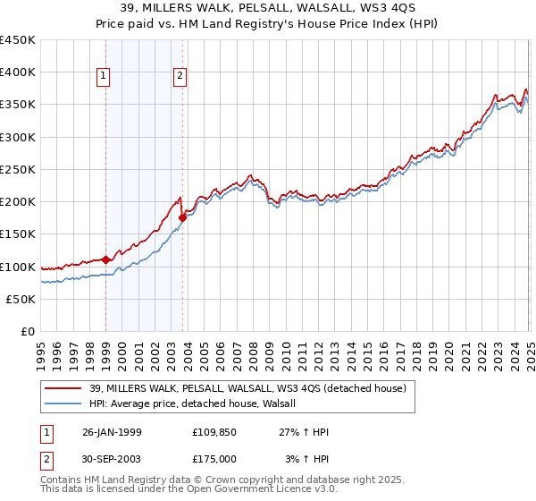 39, MILLERS WALK, PELSALL, WALSALL, WS3 4QS: Price paid vs HM Land Registry's House Price Index