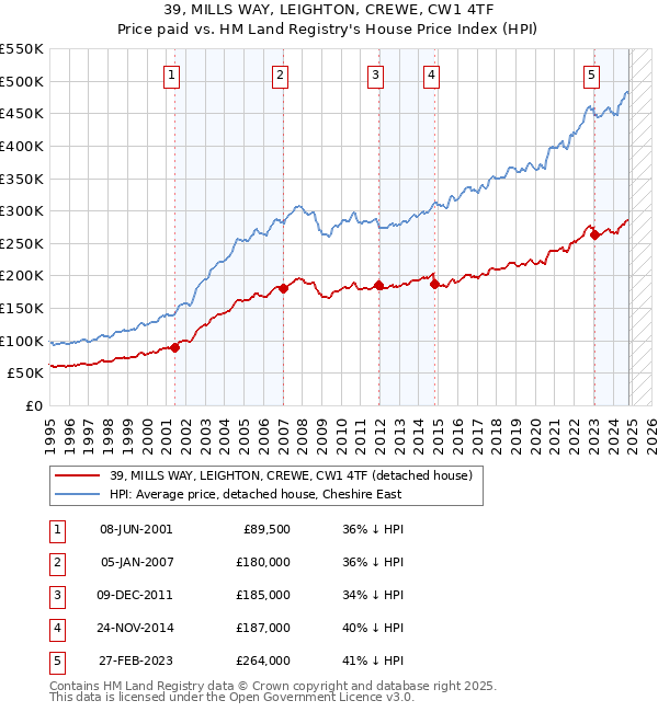 39, MILLS WAY, LEIGHTON, CREWE, CW1 4TF: Price paid vs HM Land Registry's House Price Index