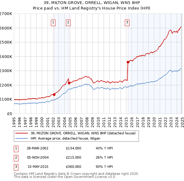 39, MILTON GROVE, ORRELL, WIGAN, WN5 8HP: Price paid vs HM Land Registry's House Price Index