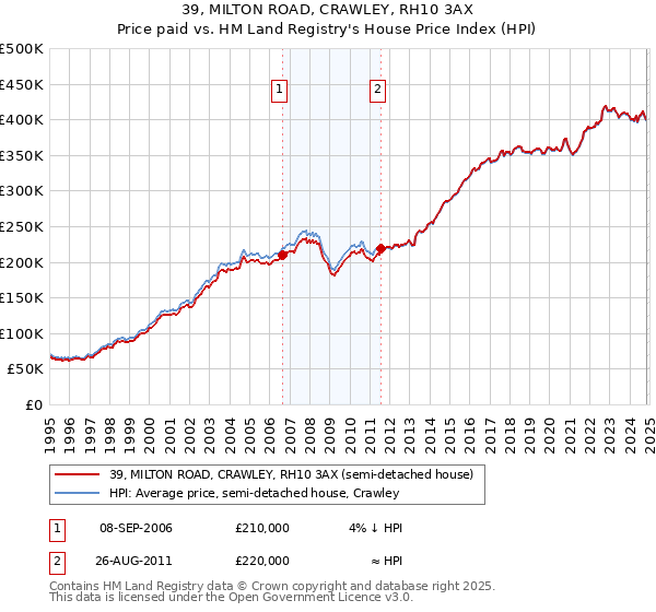 39, MILTON ROAD, CRAWLEY, RH10 3AX: Price paid vs HM Land Registry's House Price Index