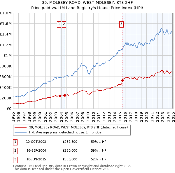 39, MOLESEY ROAD, WEST MOLESEY, KT8 2HF: Price paid vs HM Land Registry's House Price Index