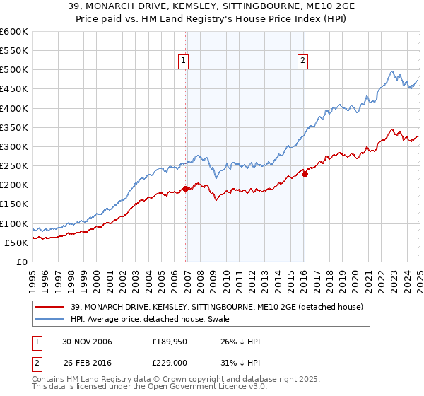 39, MONARCH DRIVE, KEMSLEY, SITTINGBOURNE, ME10 2GE: Price paid vs HM Land Registry's House Price Index