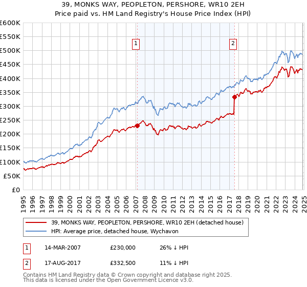 39, MONKS WAY, PEOPLETON, PERSHORE, WR10 2EH: Price paid vs HM Land Registry's House Price Index