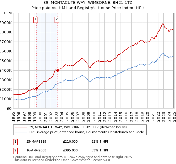 39, MONTACUTE WAY, WIMBORNE, BH21 1TZ: Price paid vs HM Land Registry's House Price Index