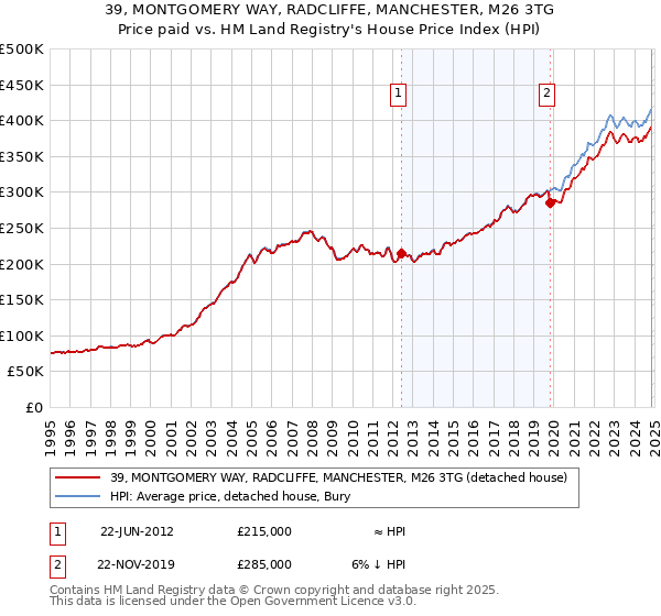 39, MONTGOMERY WAY, RADCLIFFE, MANCHESTER, M26 3TG: Price paid vs HM Land Registry's House Price Index