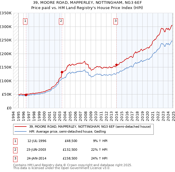 39, MOORE ROAD, MAPPERLEY, NOTTINGHAM, NG3 6EF: Price paid vs HM Land Registry's House Price Index