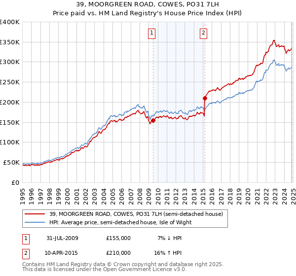 39, MOORGREEN ROAD, COWES, PO31 7LH: Price paid vs HM Land Registry's House Price Index