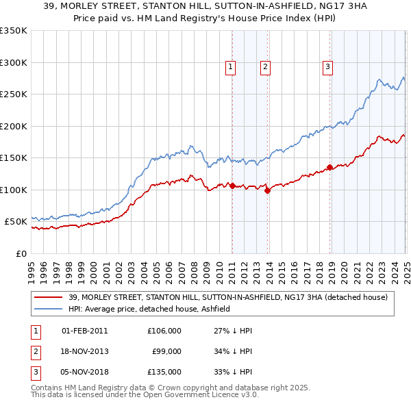 39, MORLEY STREET, STANTON HILL, SUTTON-IN-ASHFIELD, NG17 3HA: Price paid vs HM Land Registry's House Price Index